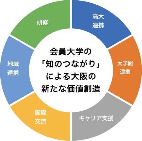 大学コンソーシアム大阪について