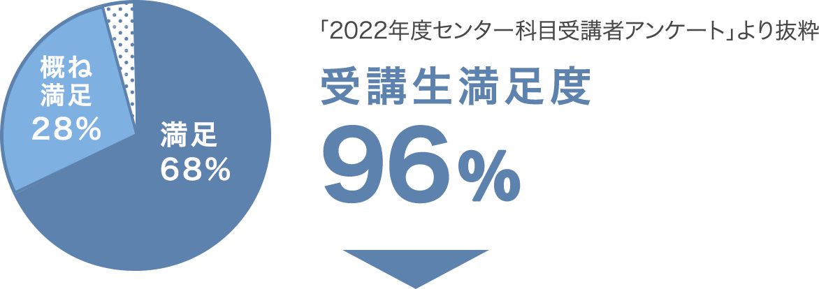 センター科目を受講した学生の様子1